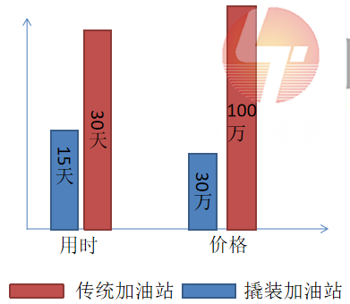 撬裝式加油站